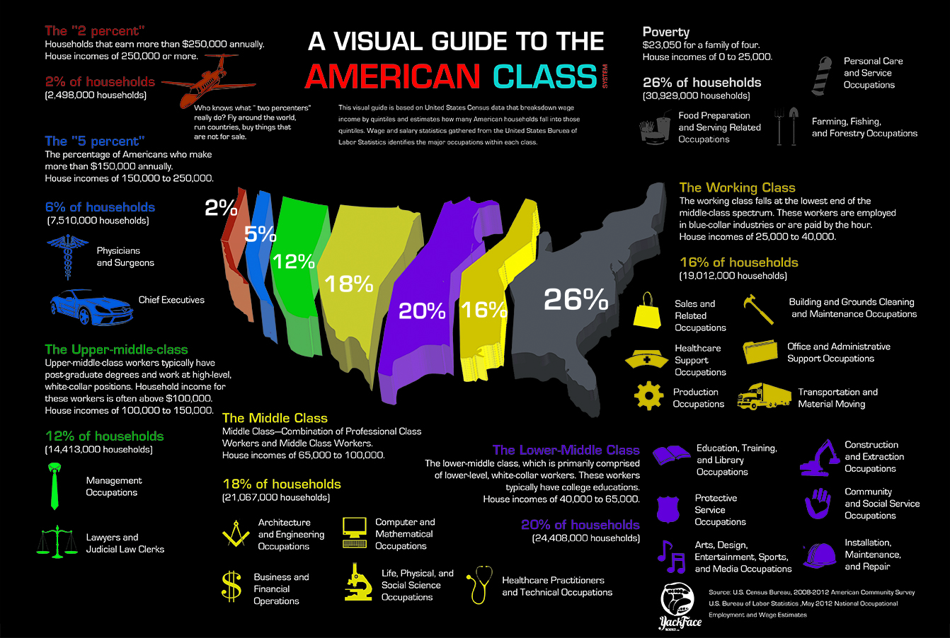 Visual Guide to the American Class System Mo Walton